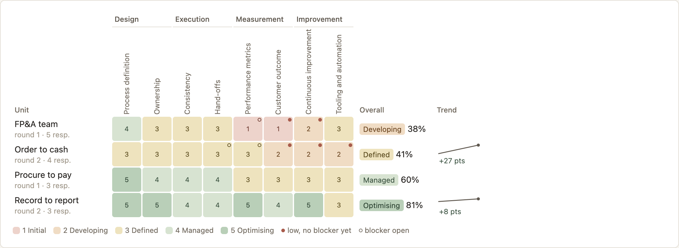 Rune heatmap: four finance processes scored across eight capabilities, coloured by maturity level, with overall level and trend for each