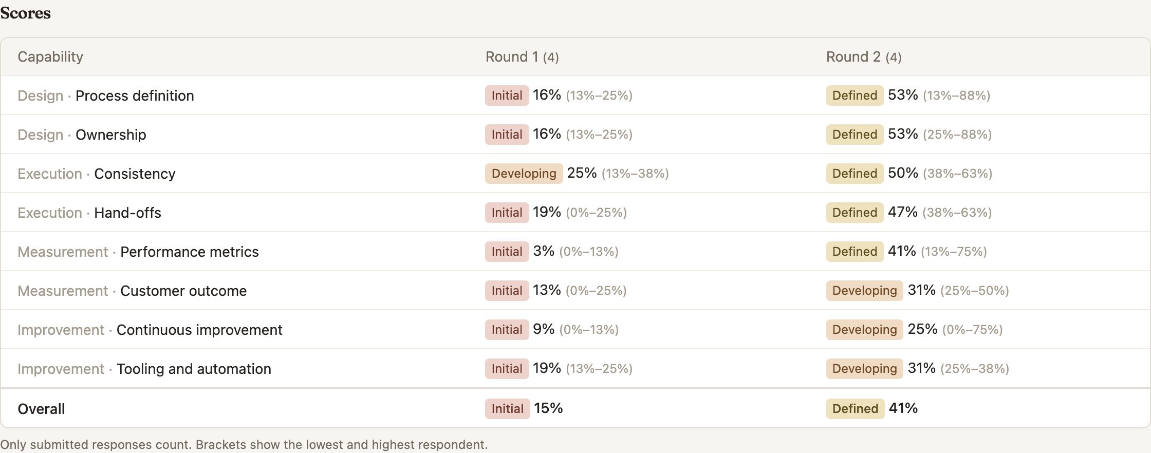 Scores for one process across two rounds: every capability up a level or more, with the lowest and highest respondent shown in brackets